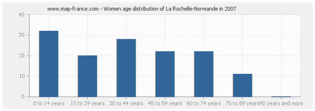 Women age distribution of La Rochelle-Normande in 2007